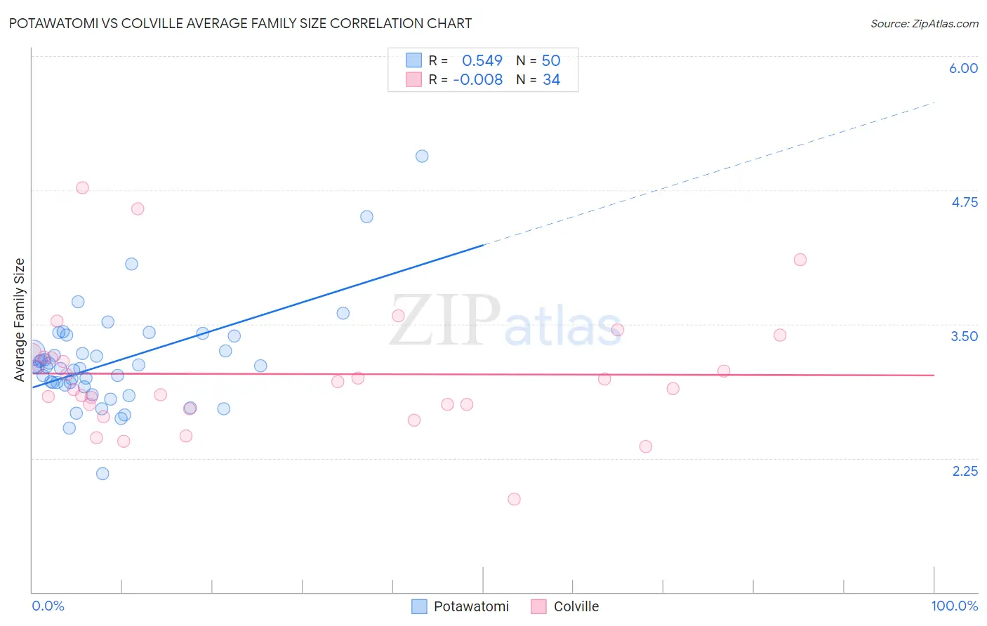 Potawatomi vs Colville Average Family Size