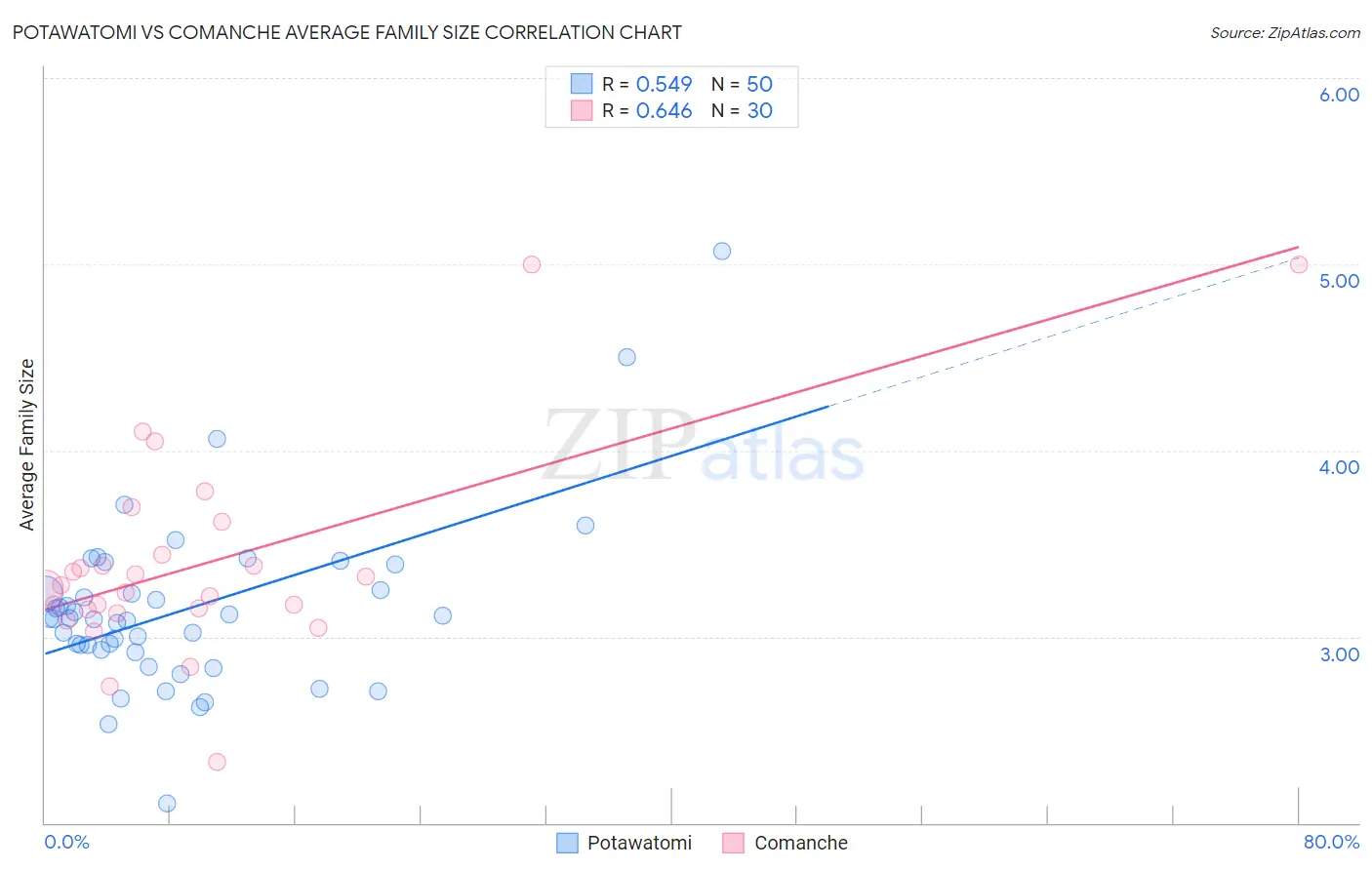 Potawatomi vs Comanche Average Family Size