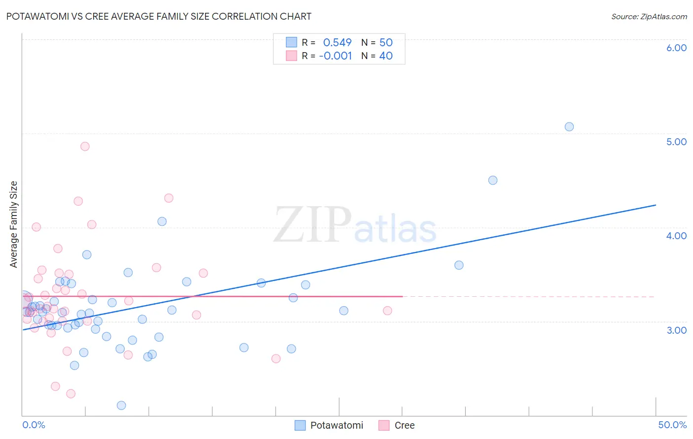 Potawatomi vs Cree Average Family Size