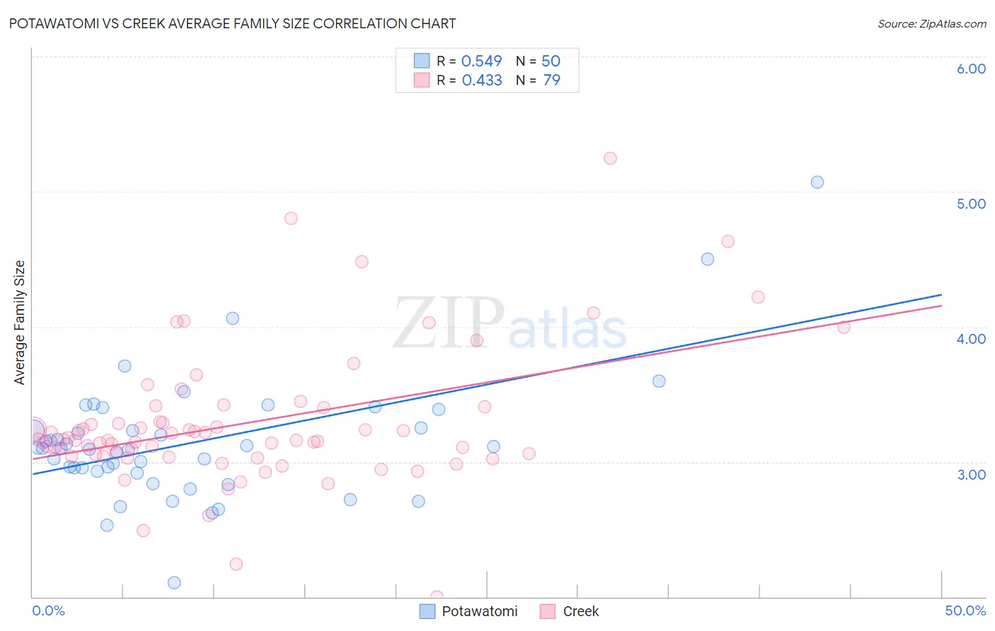 Potawatomi vs Creek Average Family Size