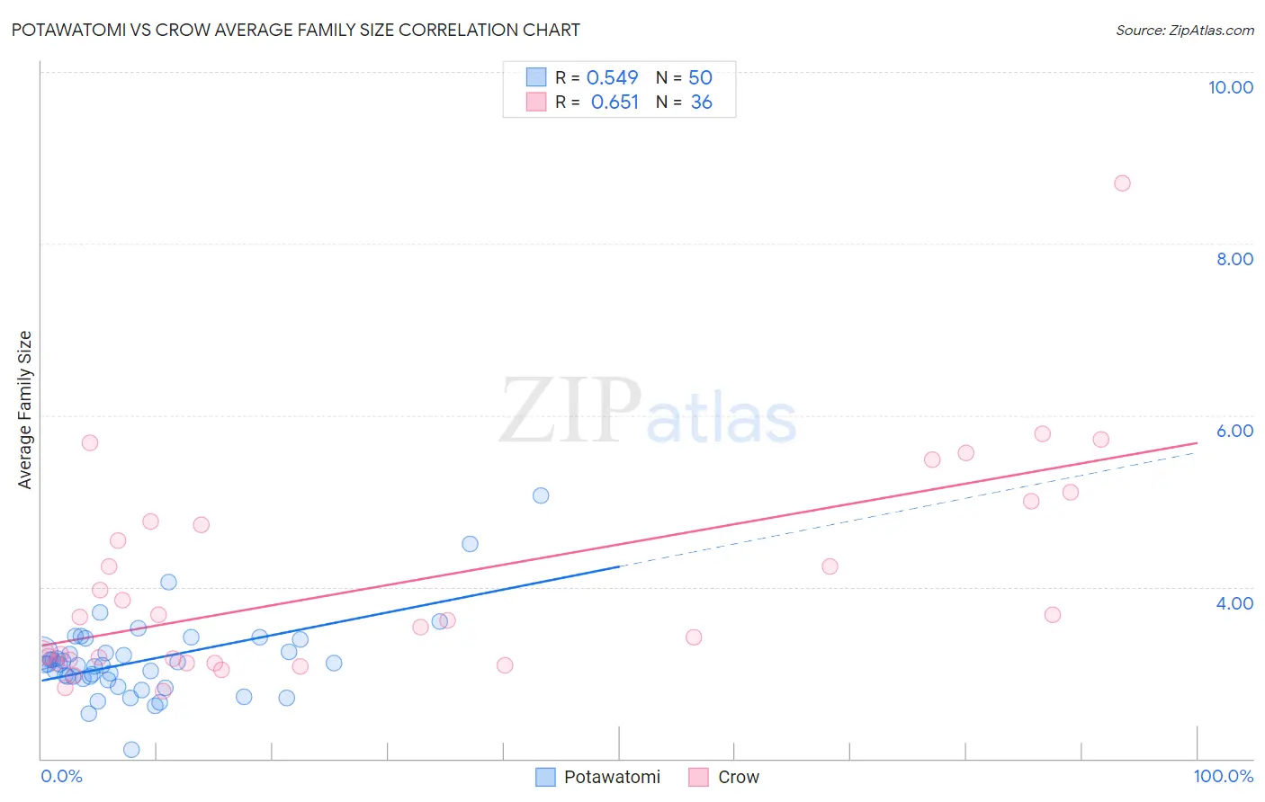 Potawatomi vs Crow Average Family Size