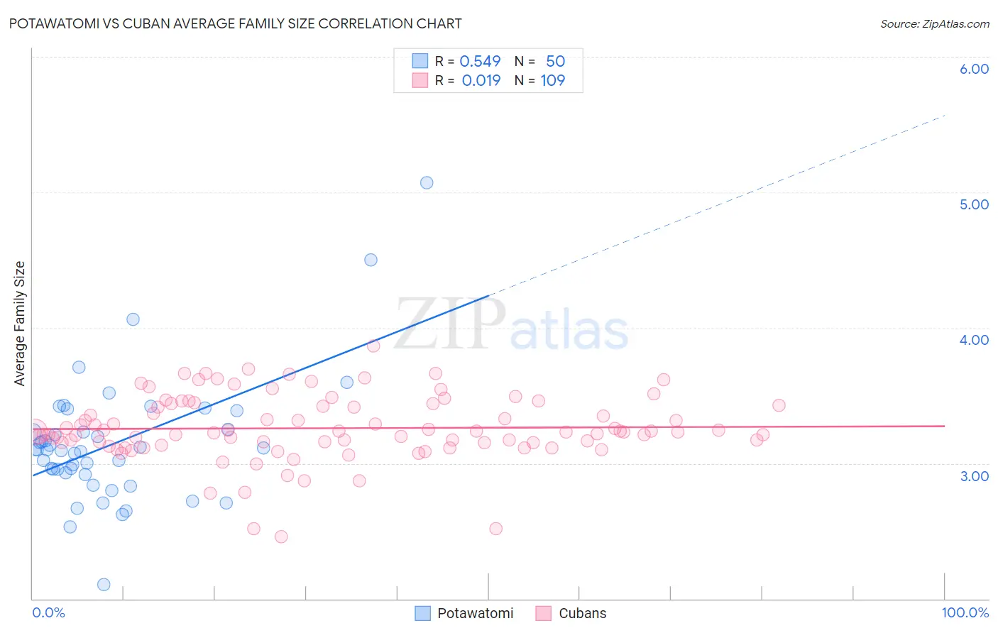 Potawatomi vs Cuban Average Family Size