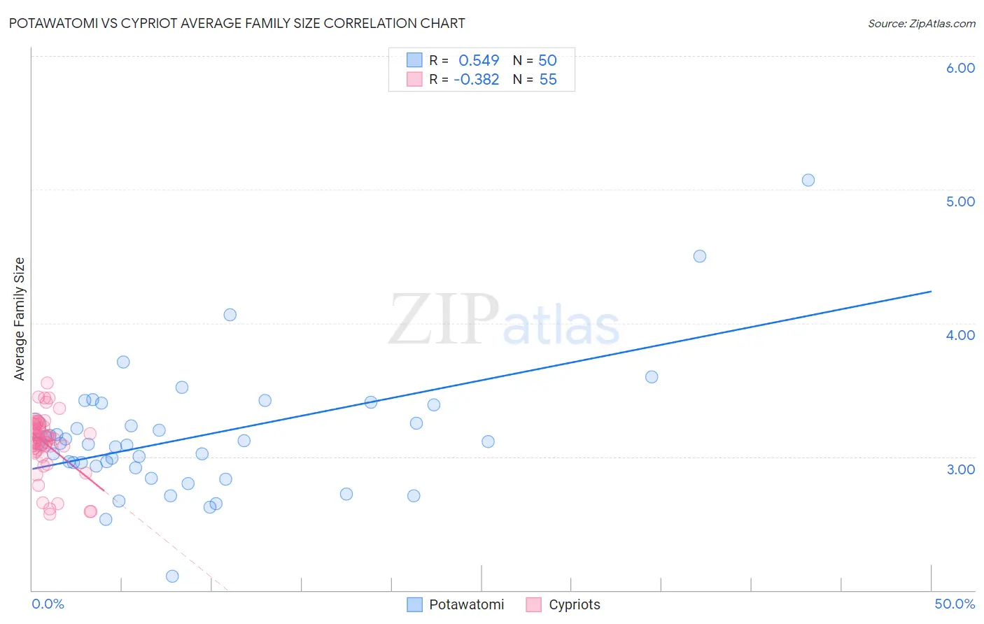 Potawatomi vs Cypriot Average Family Size