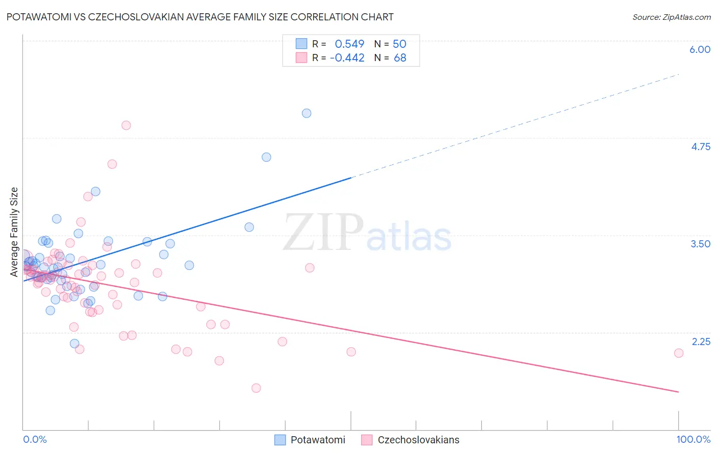 Potawatomi vs Czechoslovakian Average Family Size