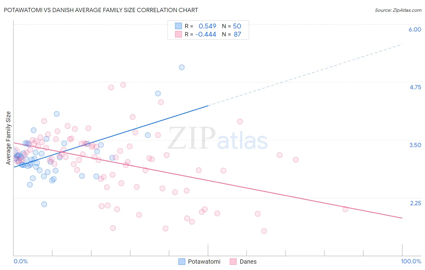 Potawatomi vs Danish Average Family Size