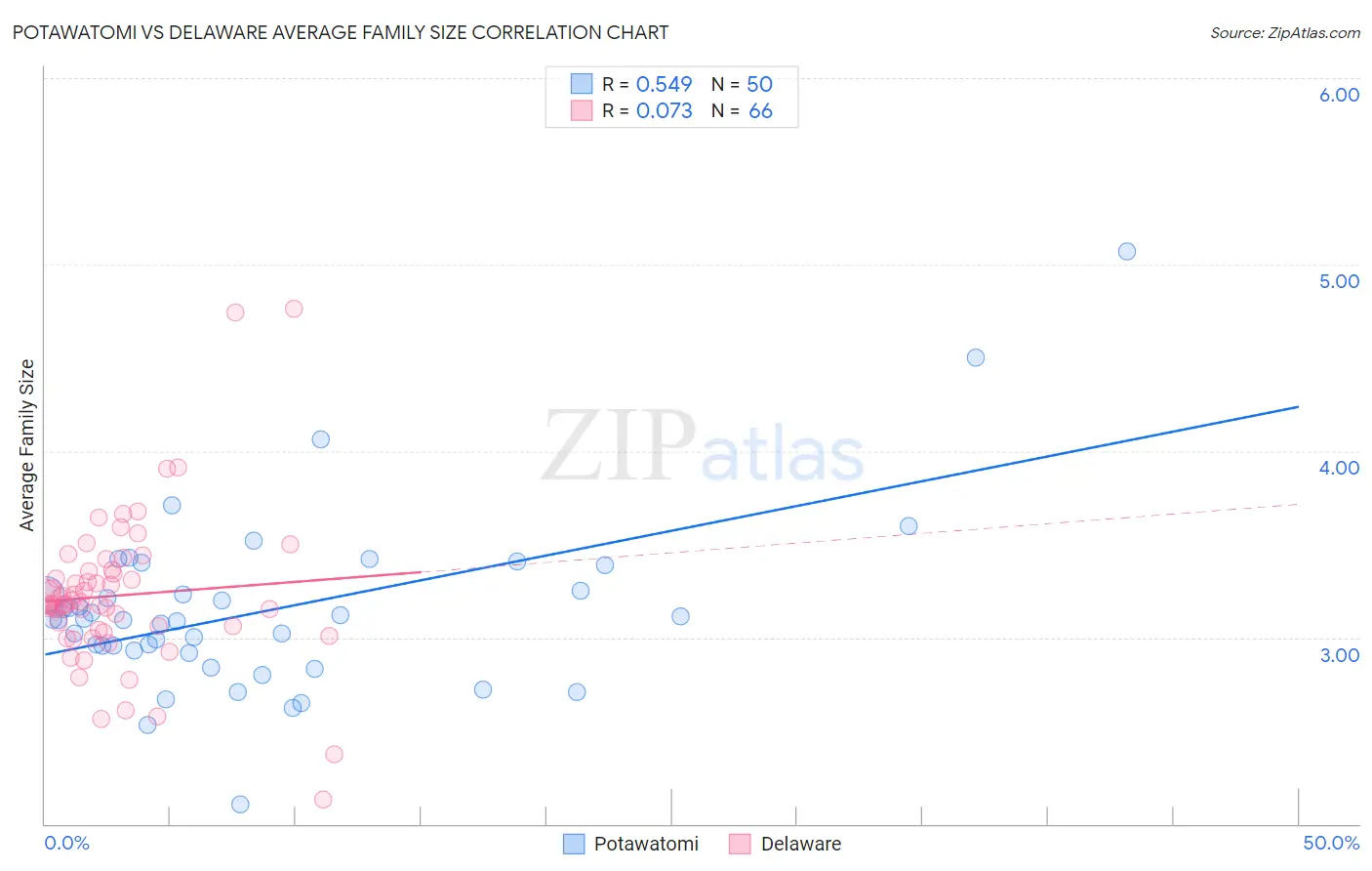 Potawatomi vs Delaware Average Family Size