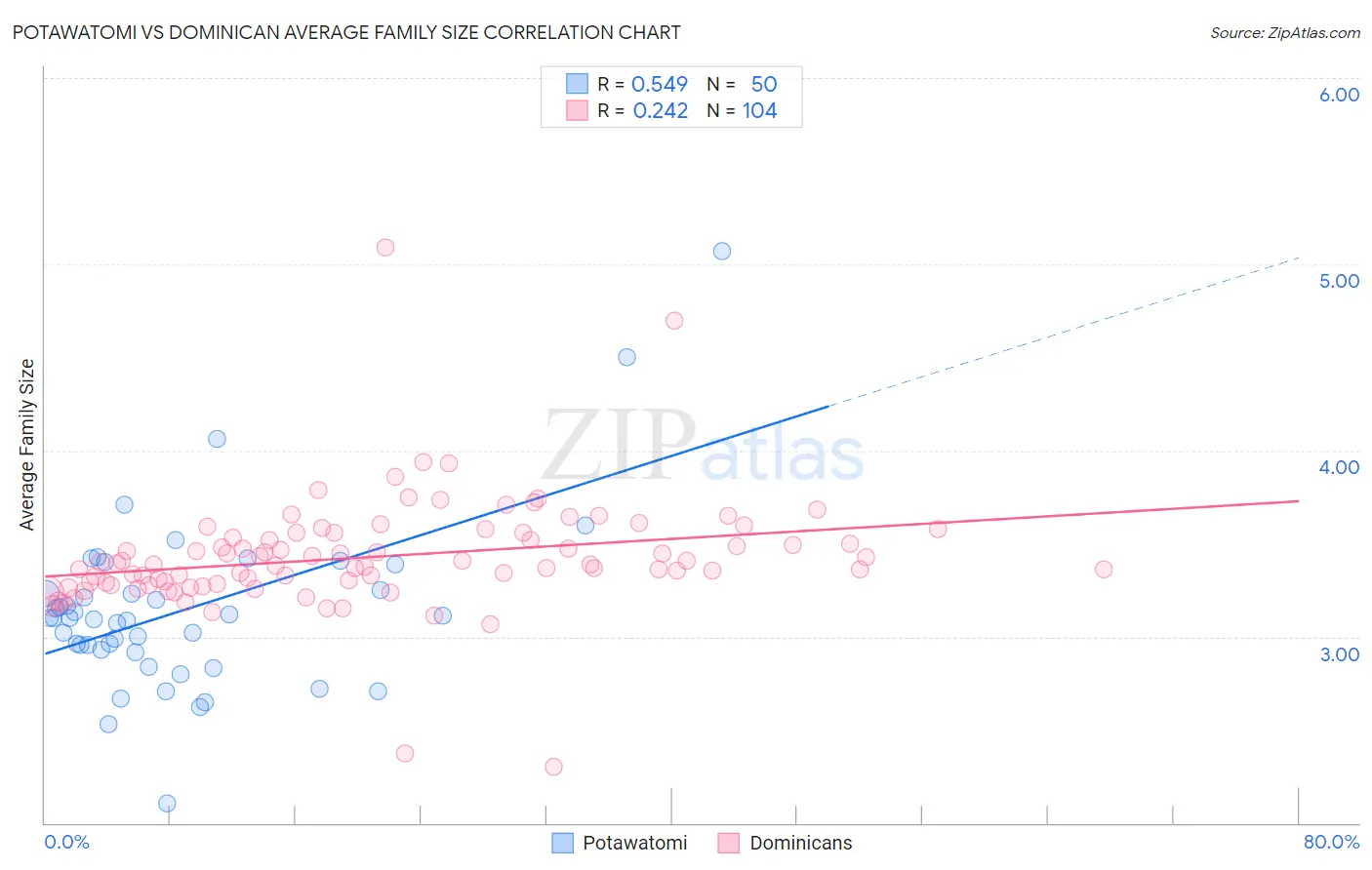 Potawatomi vs Dominican Average Family Size