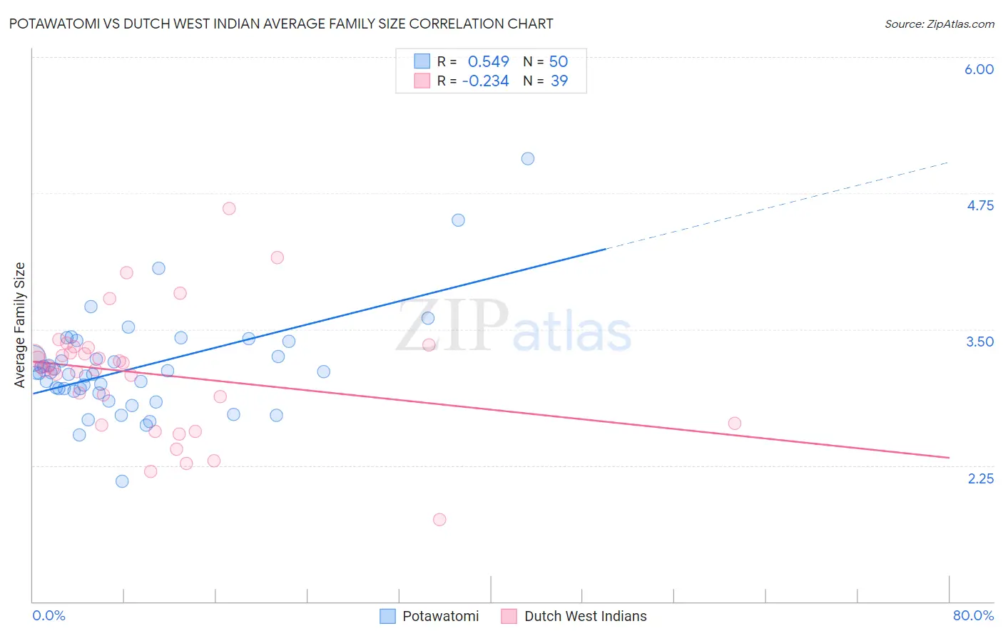 Potawatomi vs Dutch West Indian Average Family Size