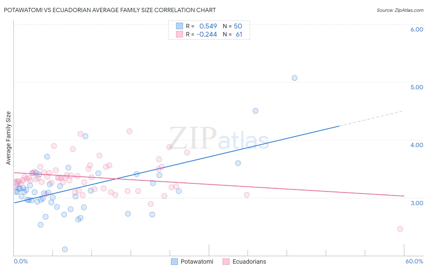 Potawatomi vs Ecuadorian Average Family Size