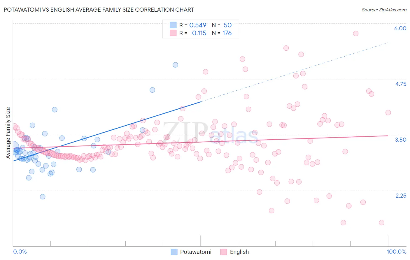 Potawatomi vs English Average Family Size