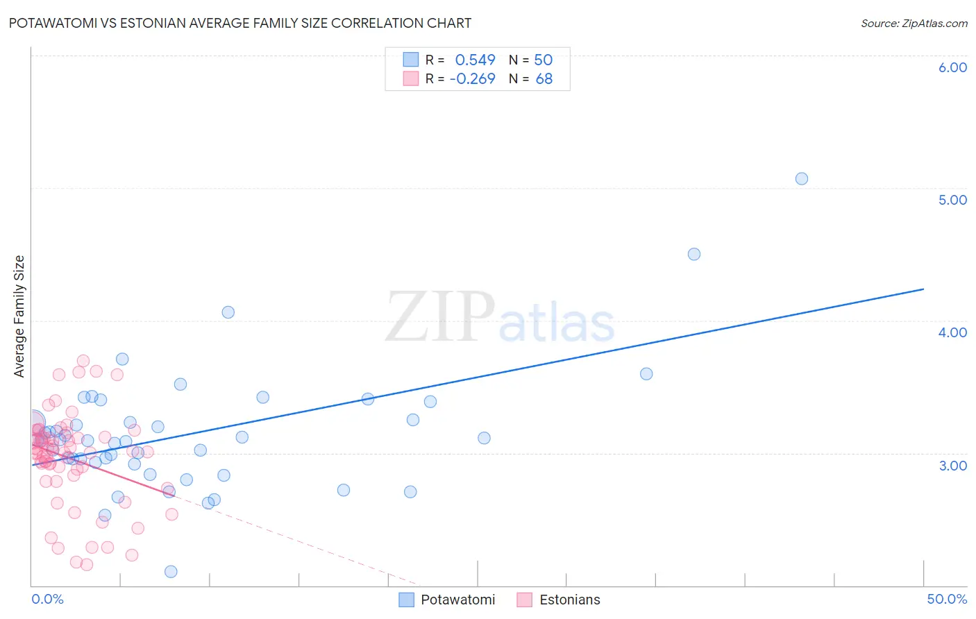 Potawatomi vs Estonian Average Family Size