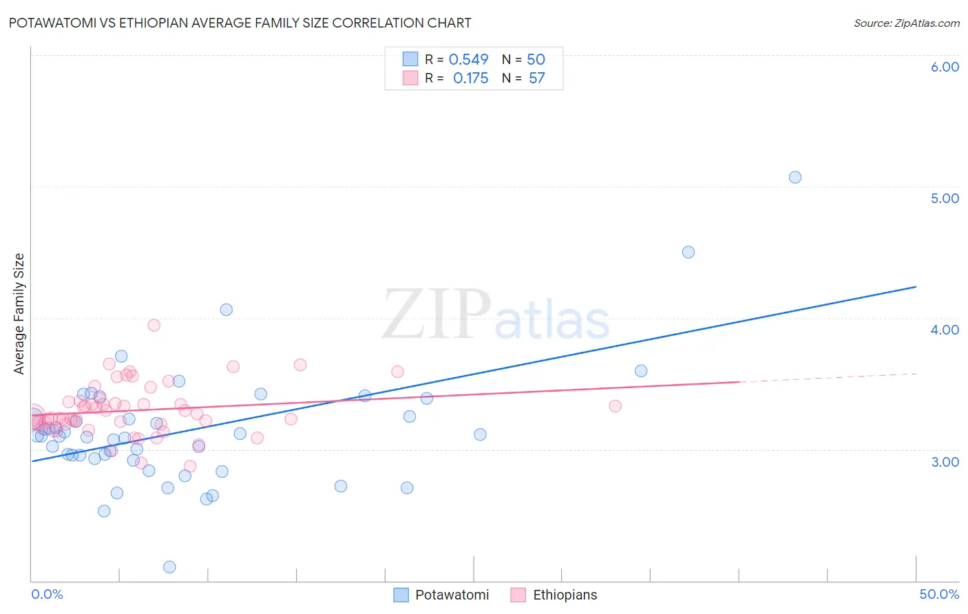 Potawatomi vs Ethiopian Average Family Size