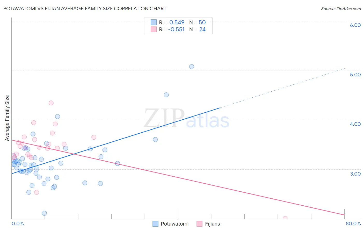 Potawatomi vs Fijian Average Family Size