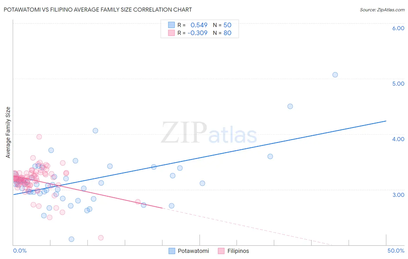 Potawatomi vs Filipino Average Family Size