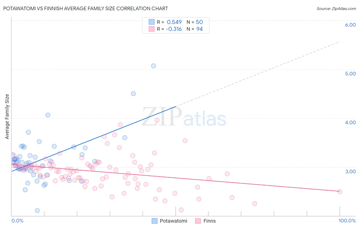 Potawatomi vs Finnish Average Family Size