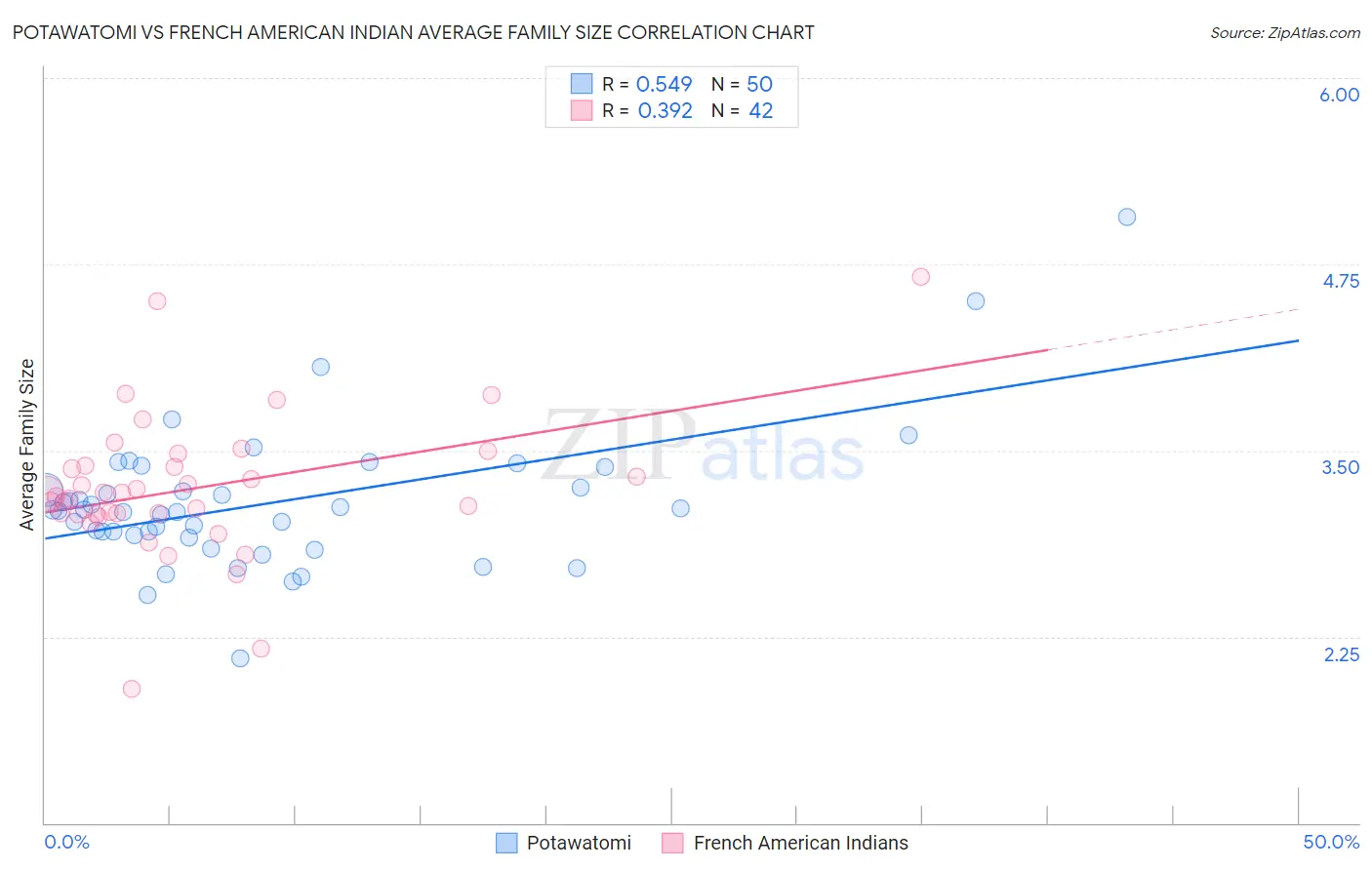 Potawatomi vs French American Indian Average Family Size