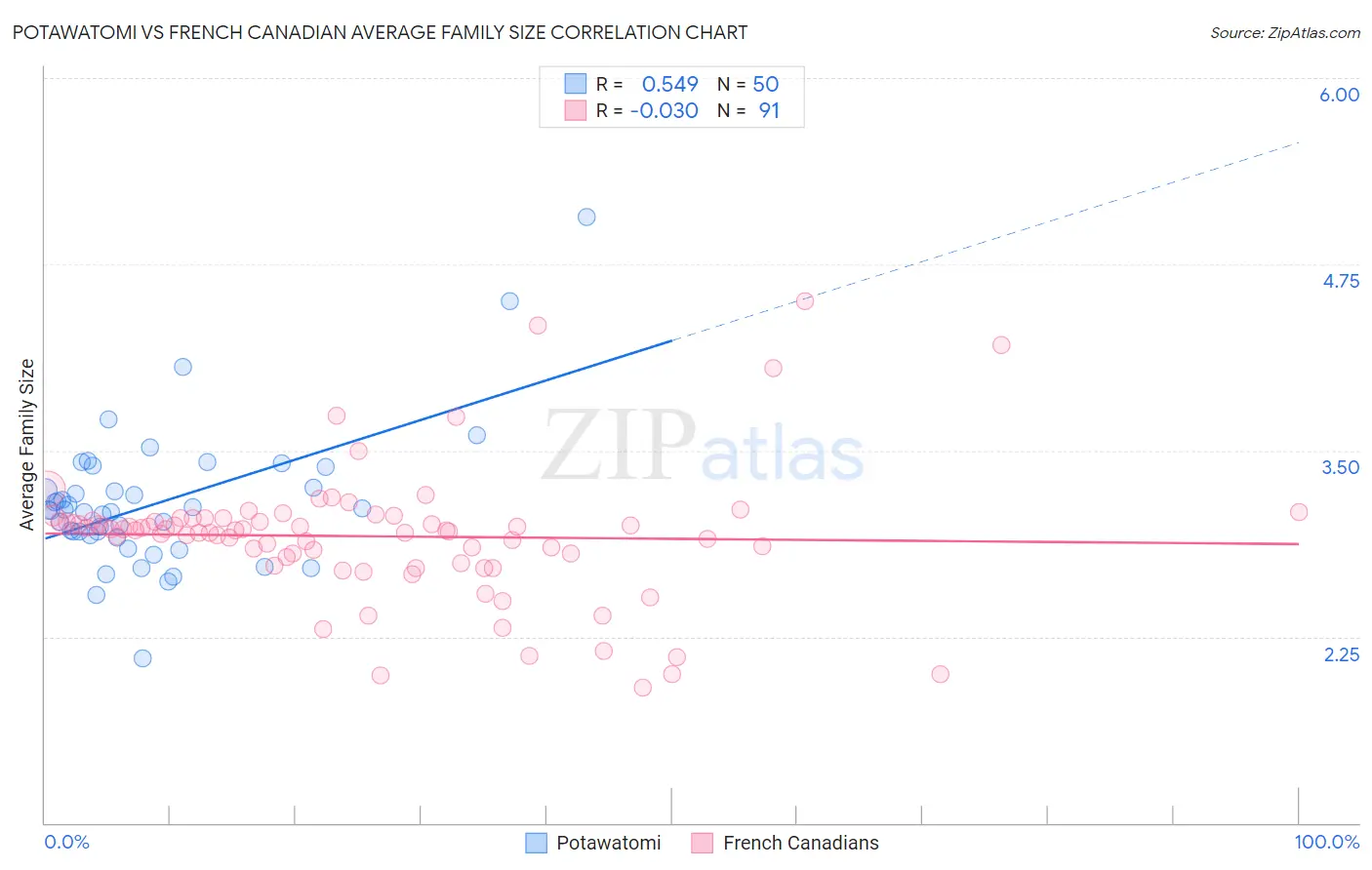 Potawatomi vs French Canadian Average Family Size