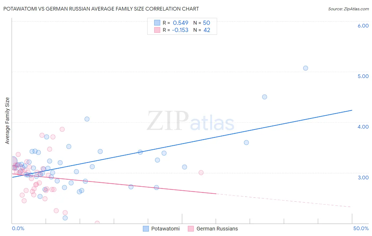 Potawatomi vs German Russian Average Family Size