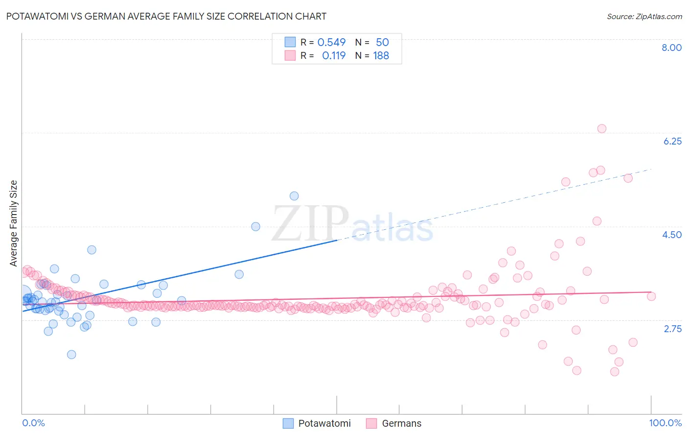 Potawatomi vs German Average Family Size