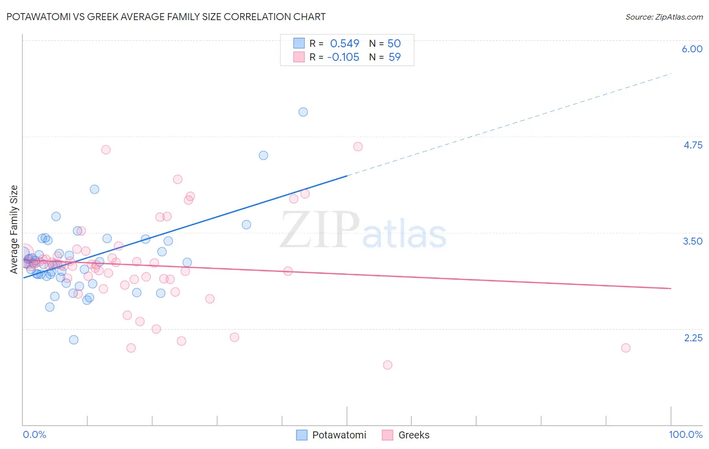 Potawatomi vs Greek Average Family Size