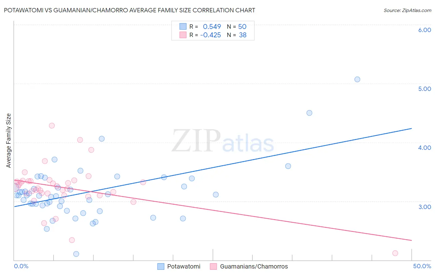 Potawatomi vs Guamanian/Chamorro Average Family Size