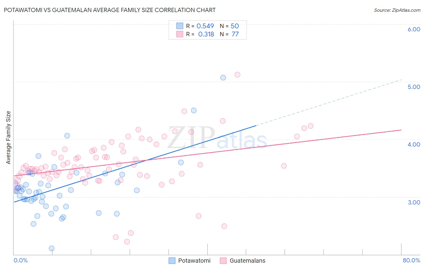 Potawatomi vs Guatemalan Average Family Size