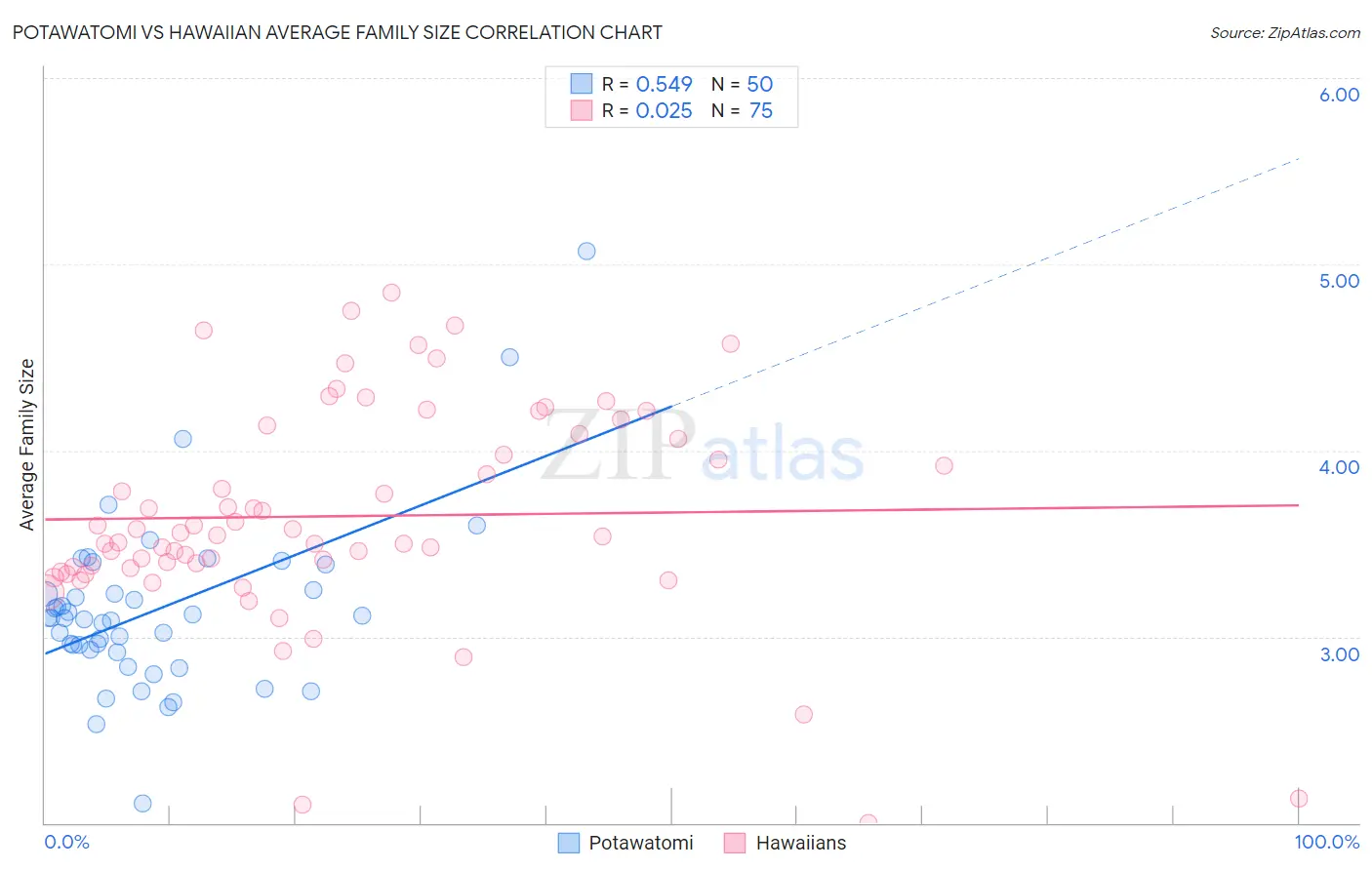 Potawatomi vs Hawaiian Average Family Size