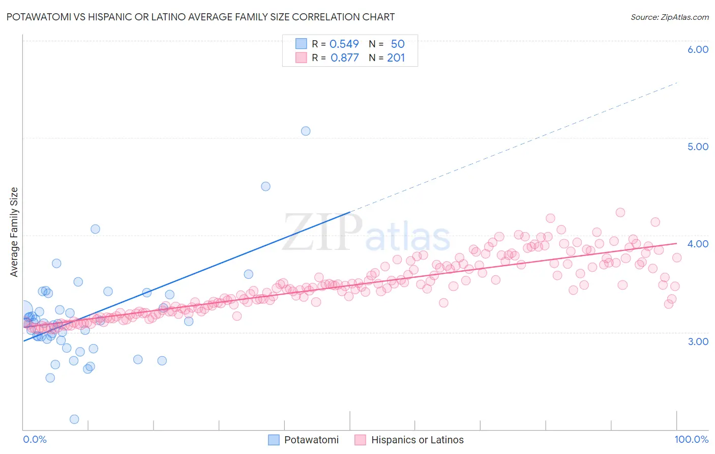 Potawatomi vs Hispanic or Latino Average Family Size