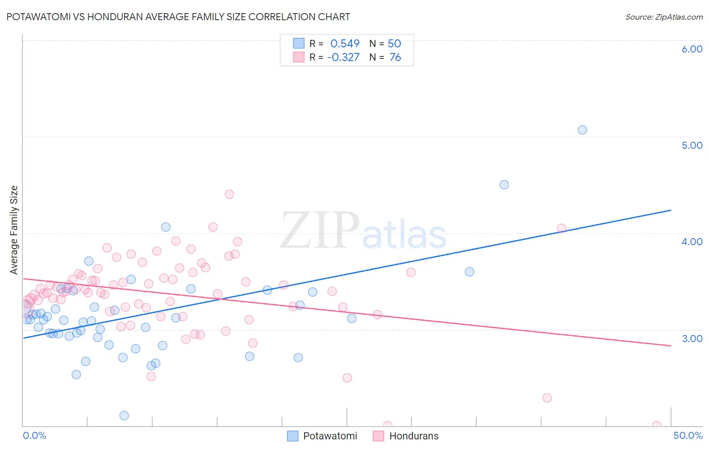 Potawatomi vs Honduran Average Family Size