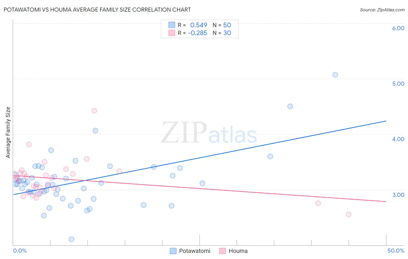 Potawatomi vs Houma Average Family Size