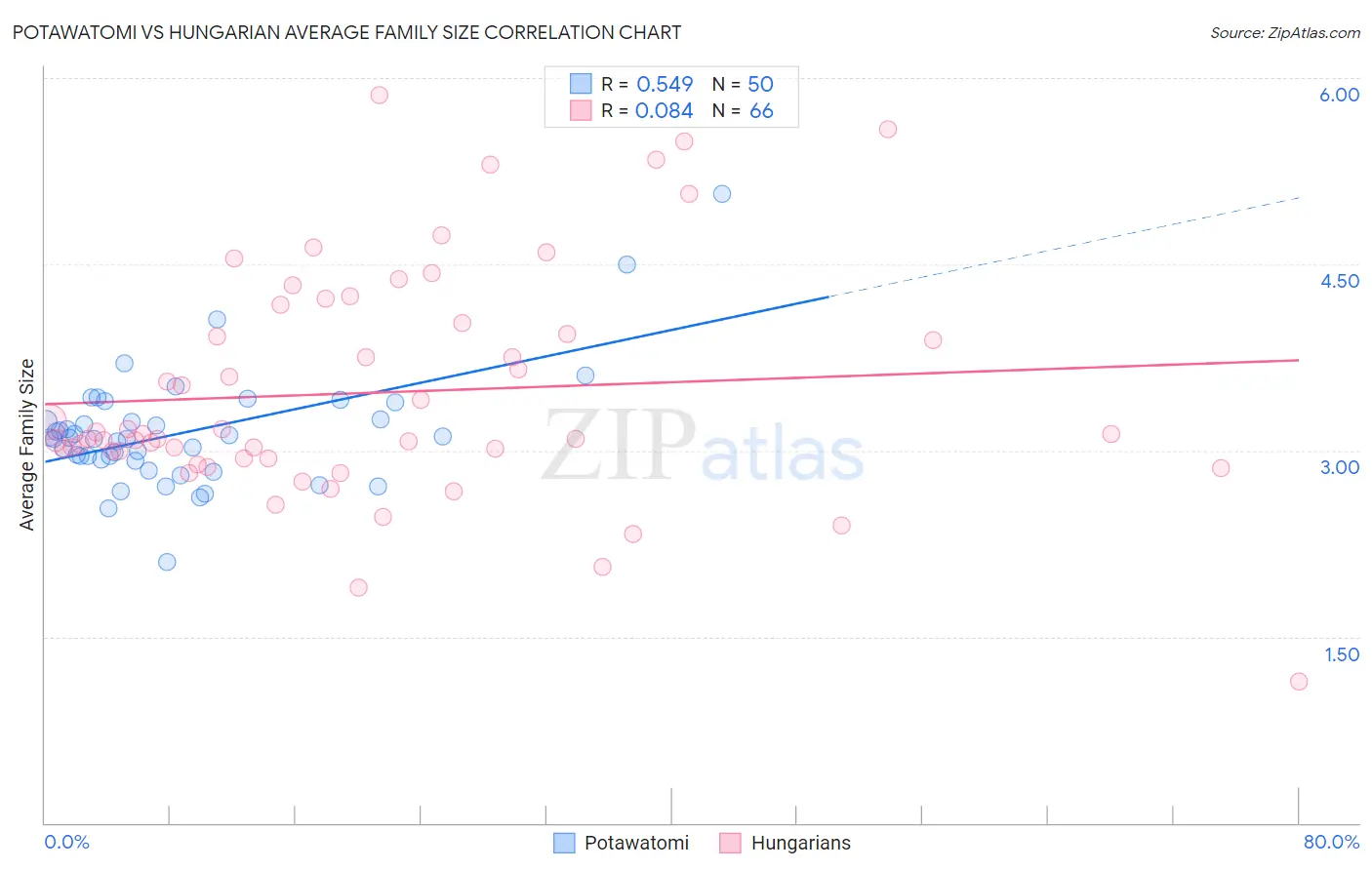 Potawatomi vs Hungarian Average Family Size