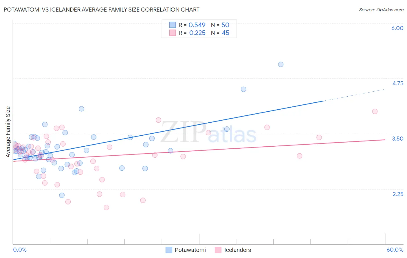 Potawatomi vs Icelander Average Family Size