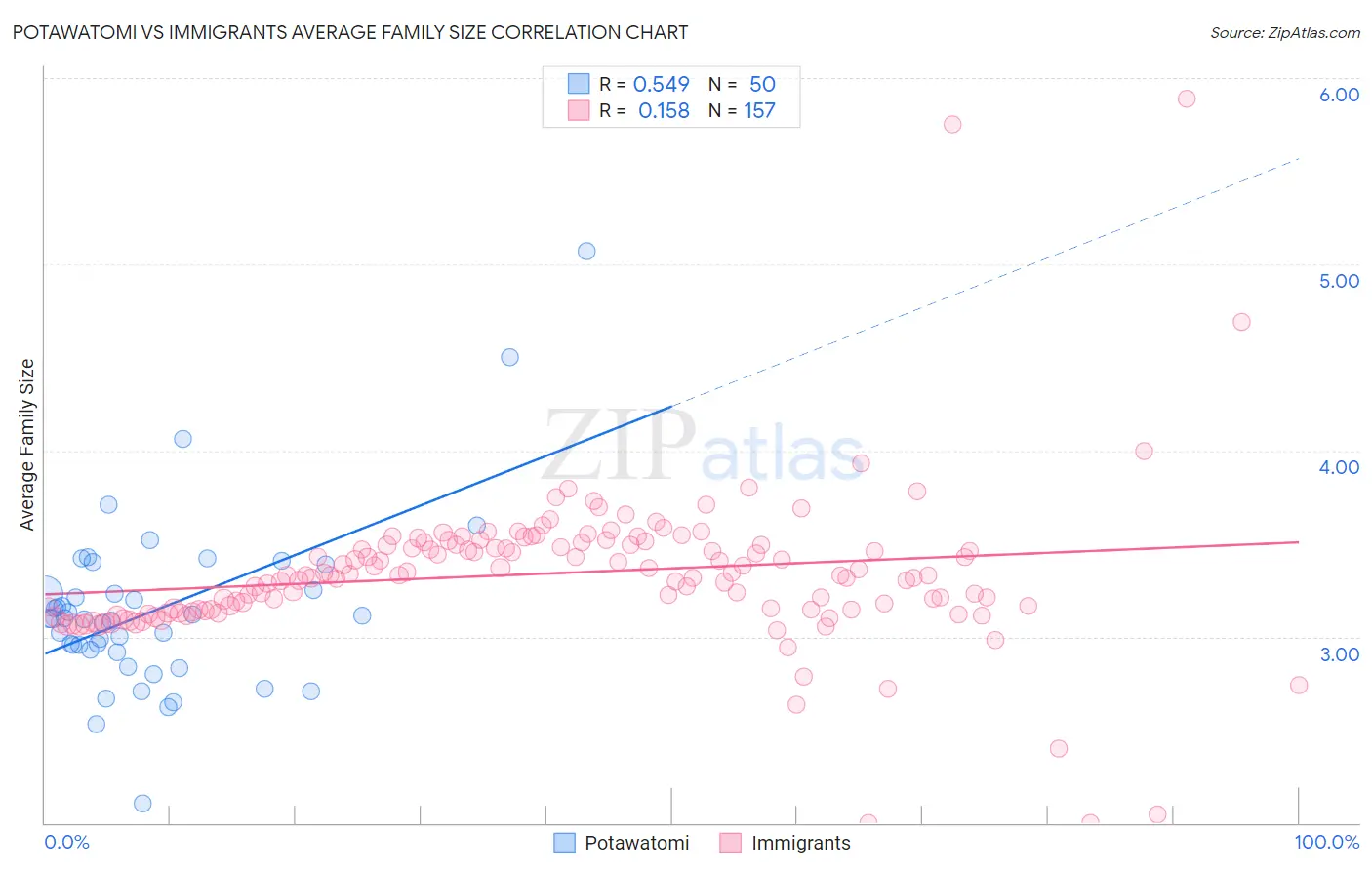 Potawatomi vs Immigrants Average Family Size