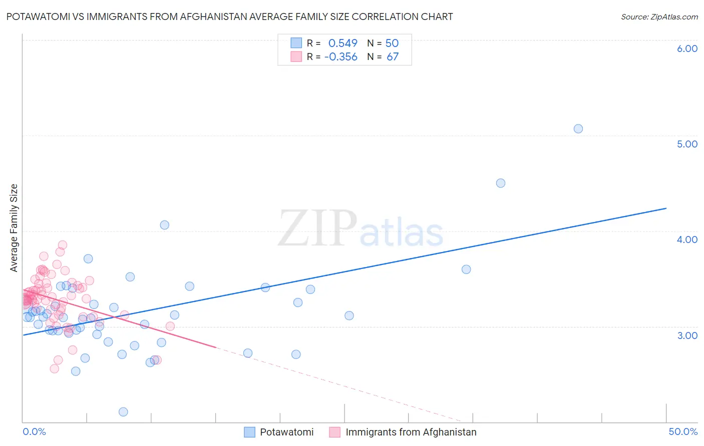 Potawatomi vs Immigrants from Afghanistan Average Family Size