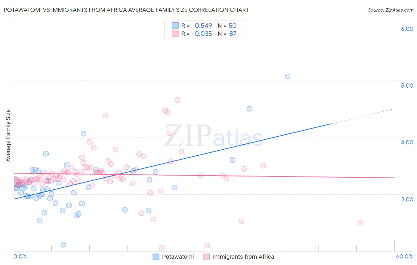 Potawatomi vs Immigrants from Africa Average Family Size