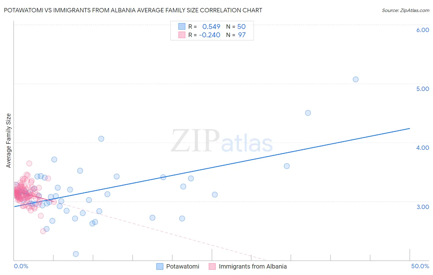 Potawatomi vs Immigrants from Albania Average Family Size