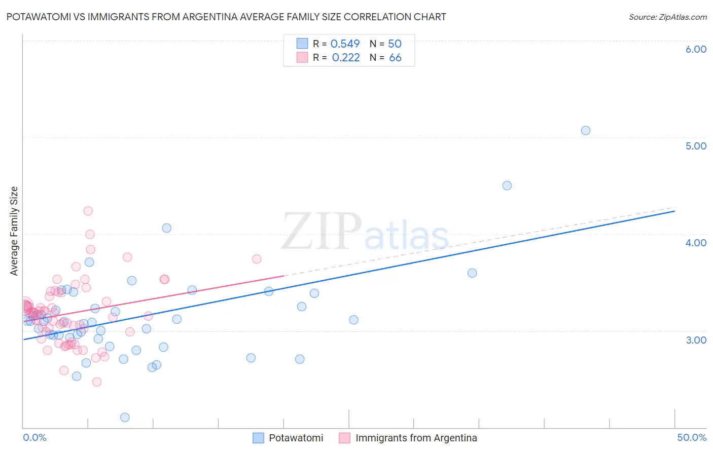 Potawatomi vs Immigrants from Argentina Average Family Size