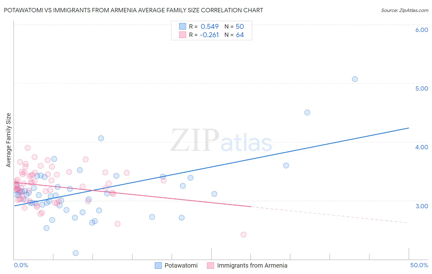 Potawatomi vs Immigrants from Armenia Average Family Size