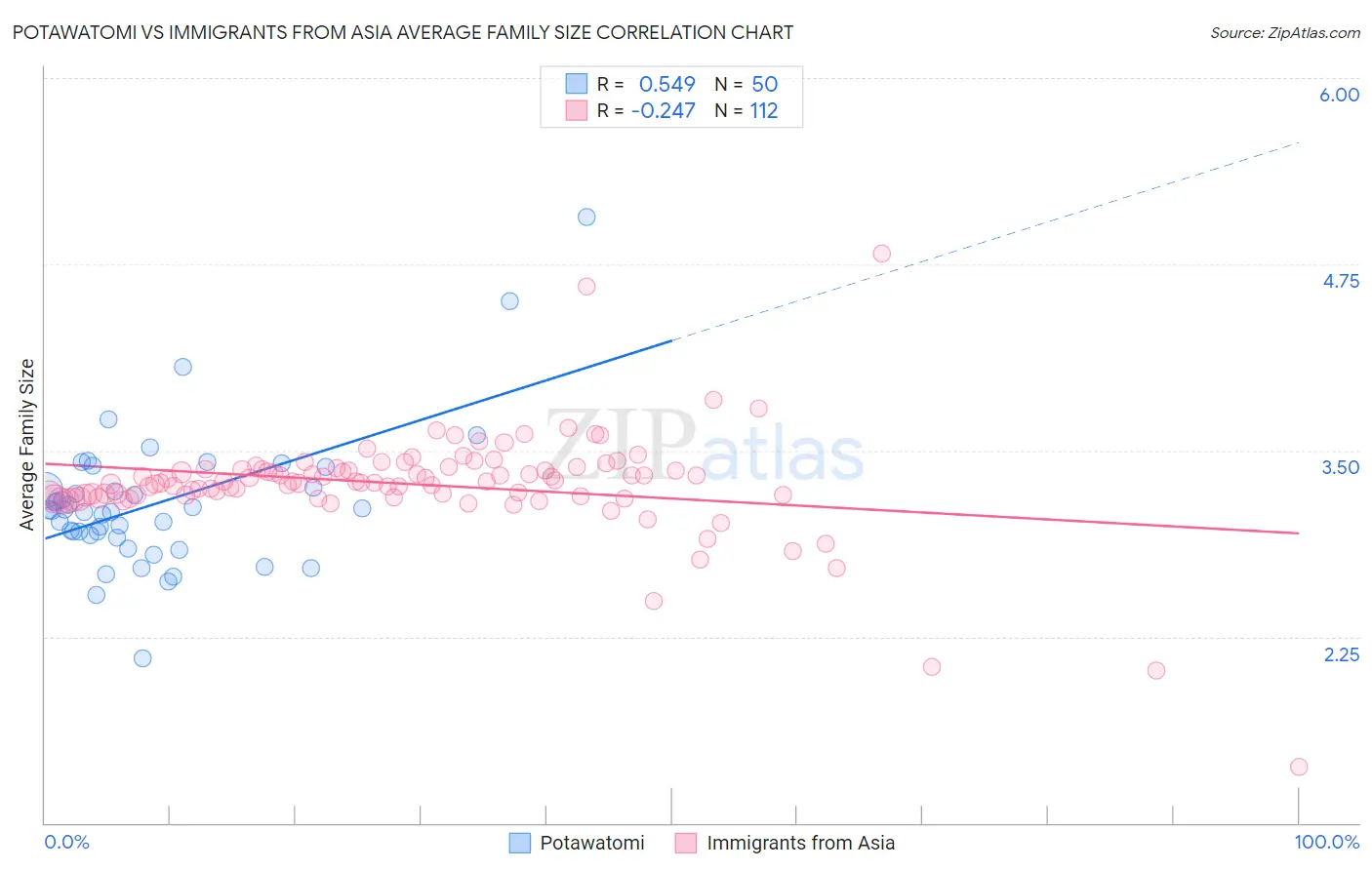 Potawatomi vs Immigrants from Asia Average Family Size