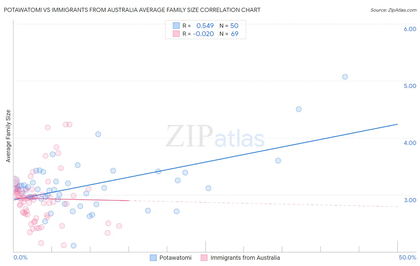 Potawatomi vs Immigrants from Australia Average Family Size