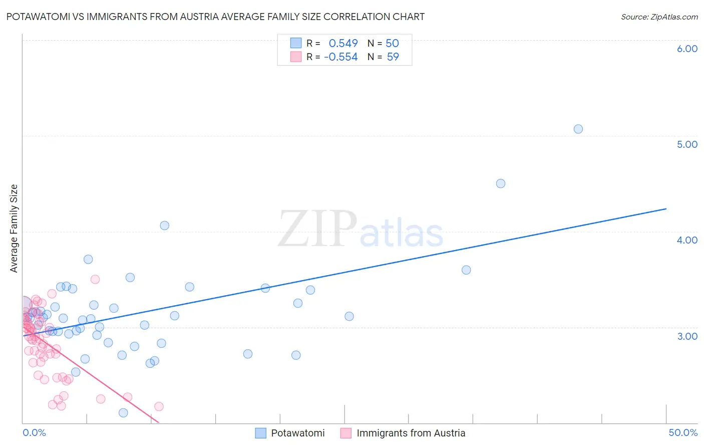 Potawatomi vs Immigrants from Austria Average Family Size