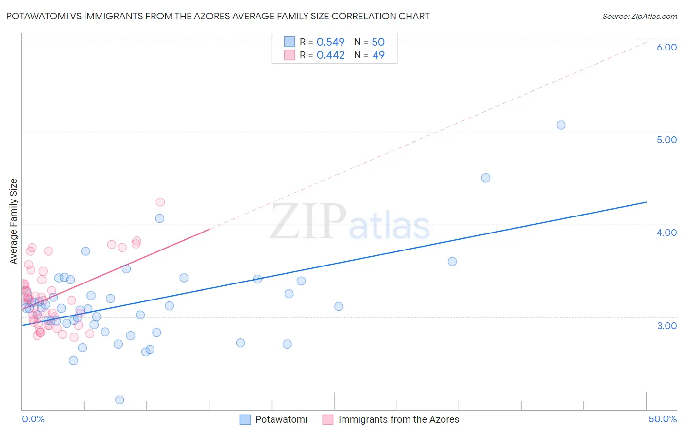 Potawatomi vs Immigrants from the Azores Average Family Size