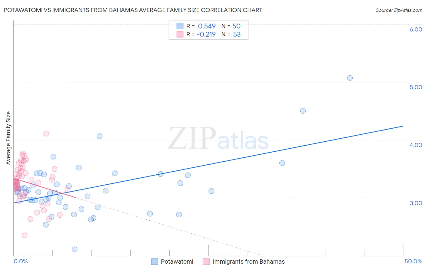 Potawatomi vs Immigrants from Bahamas Average Family Size