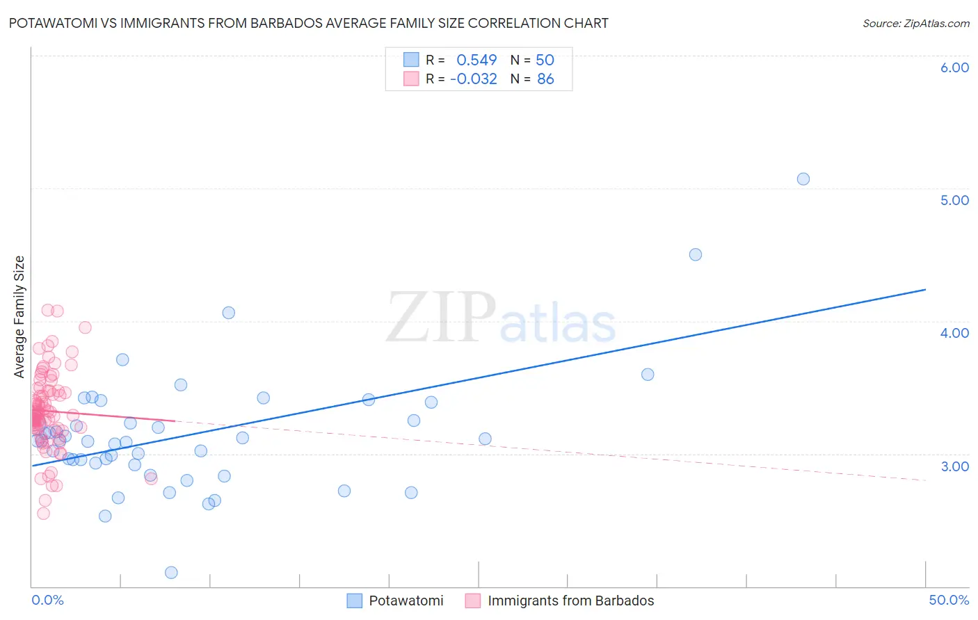 Potawatomi vs Immigrants from Barbados Average Family Size