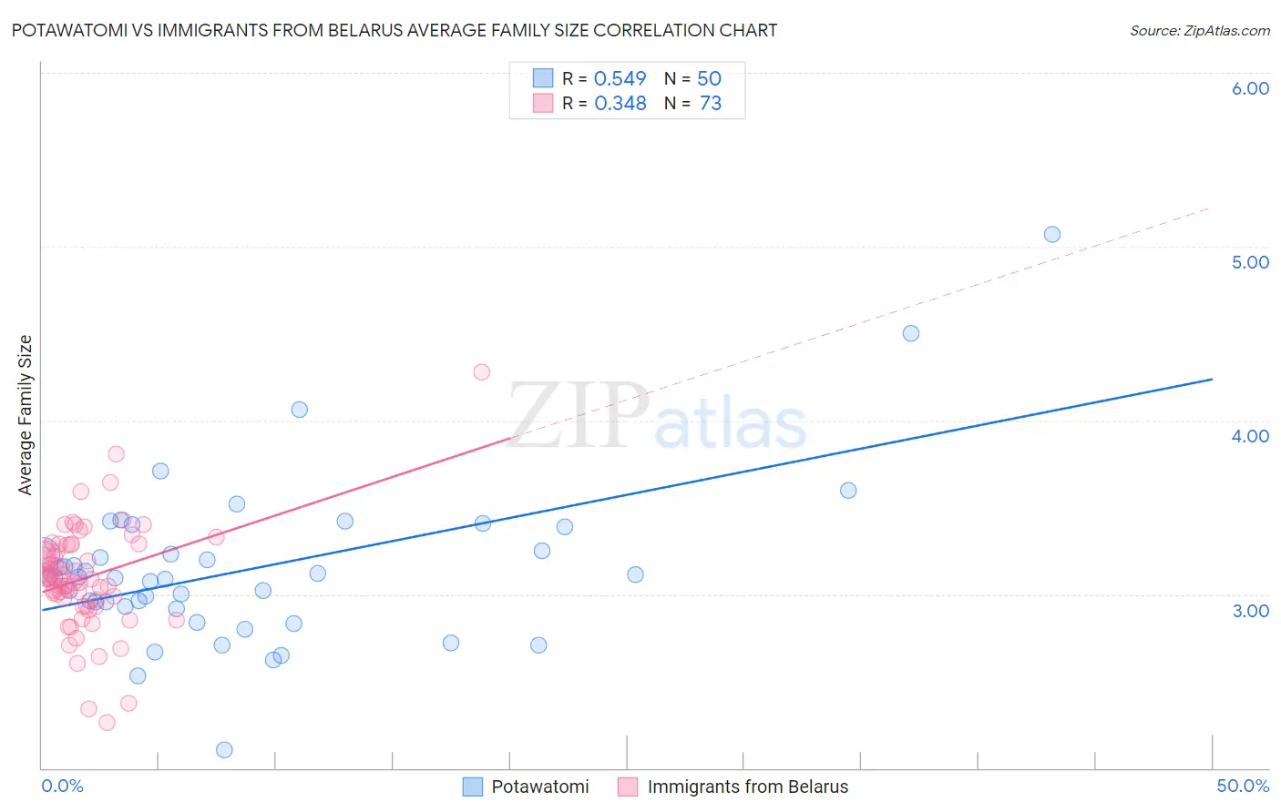 Potawatomi vs Immigrants from Belarus Average Family Size