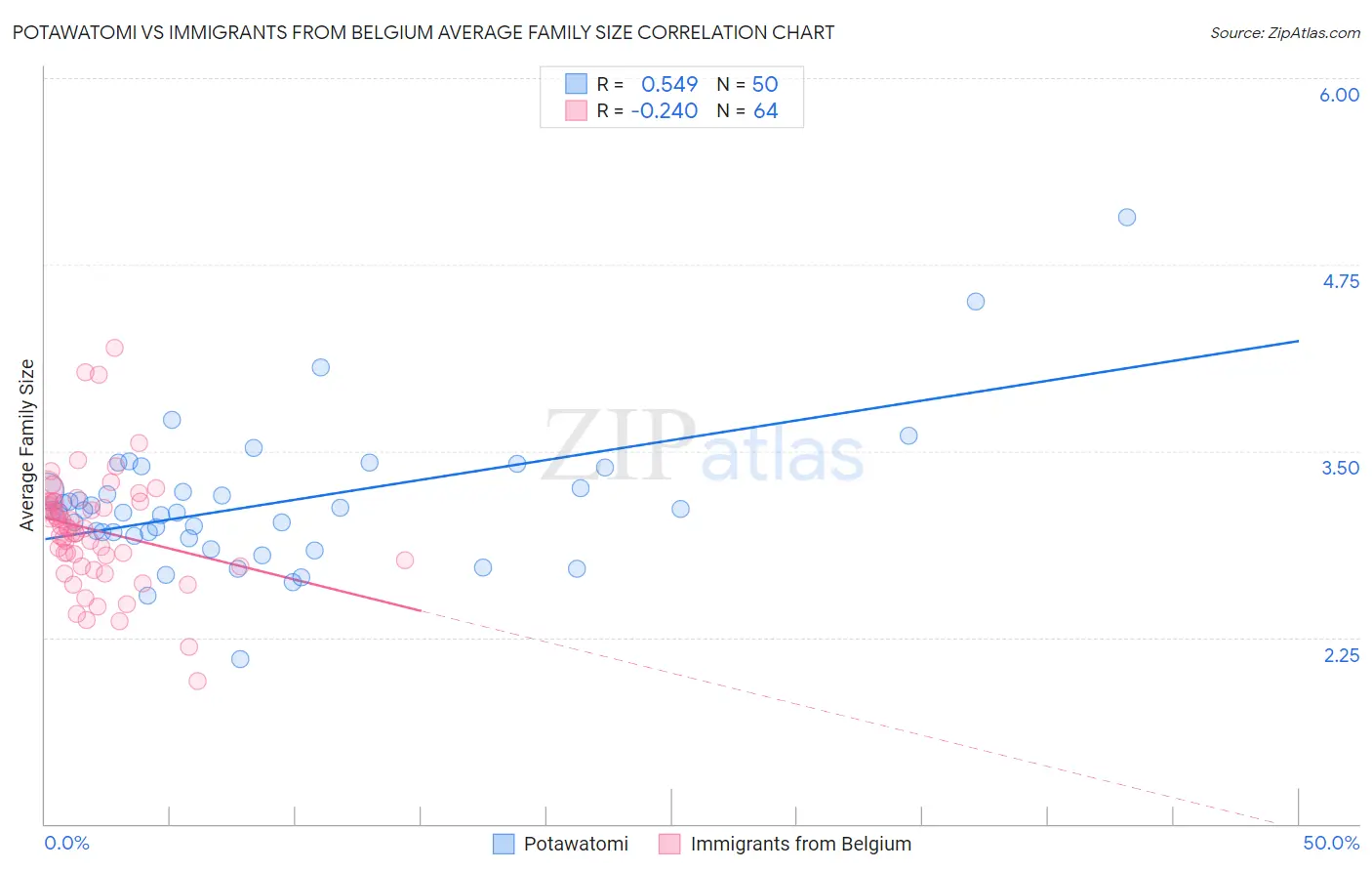 Potawatomi vs Immigrants from Belgium Average Family Size