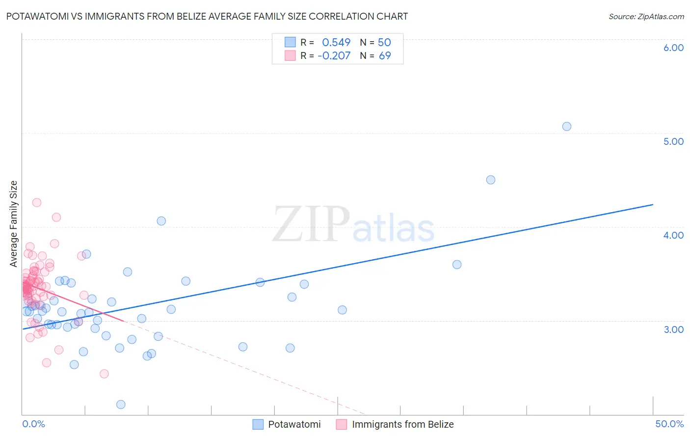 Potawatomi vs Immigrants from Belize Average Family Size