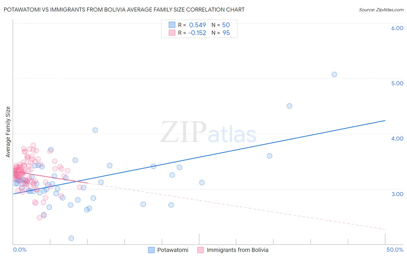 Potawatomi vs Immigrants from Bolivia Average Family Size