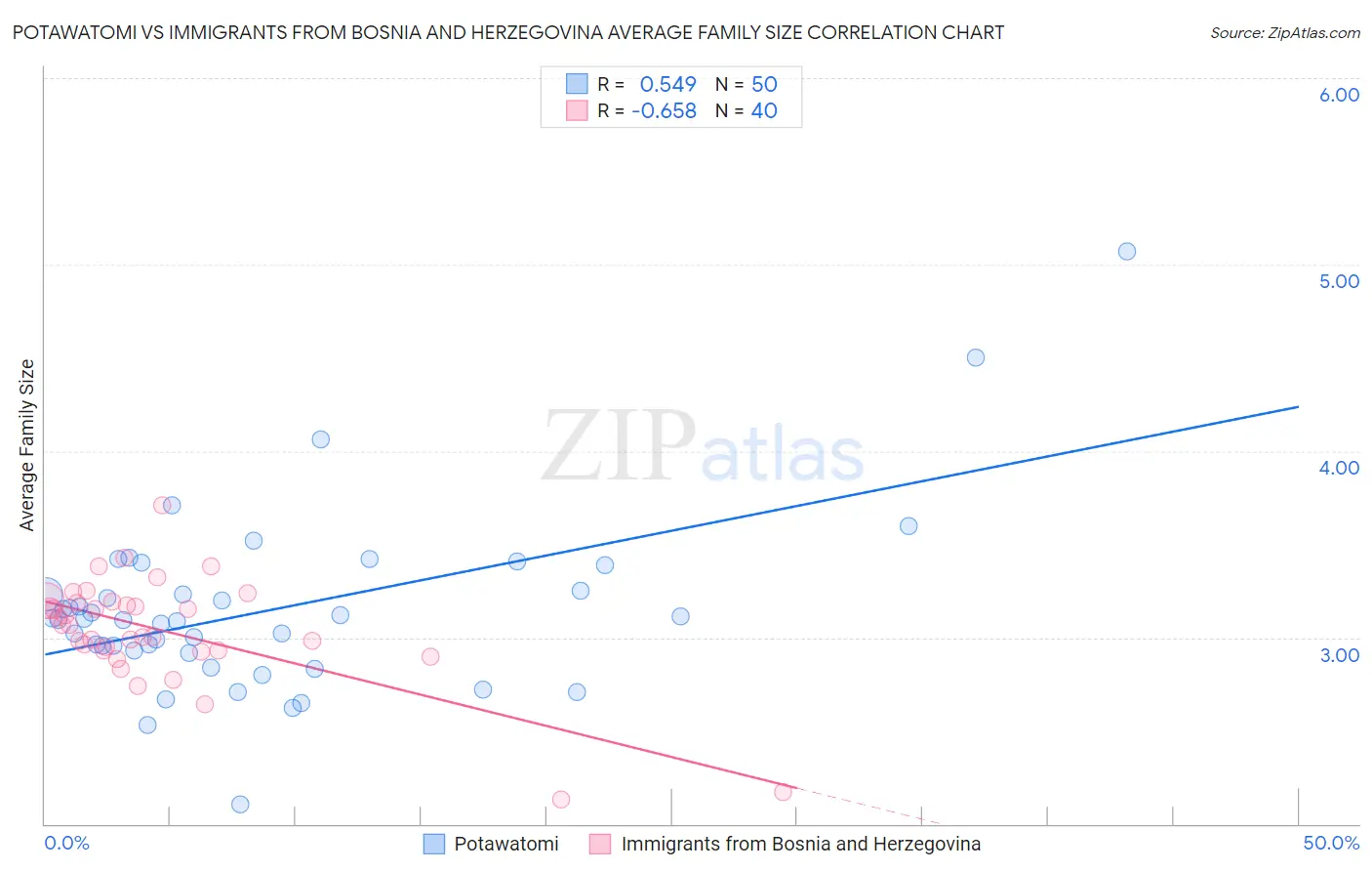 Potawatomi vs Immigrants from Bosnia and Herzegovina Average Family Size