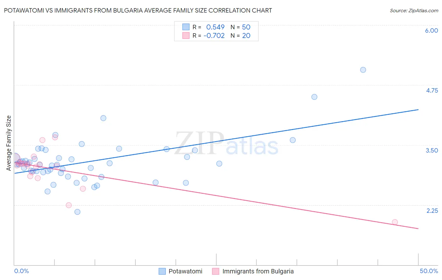 Potawatomi vs Immigrants from Bulgaria Average Family Size